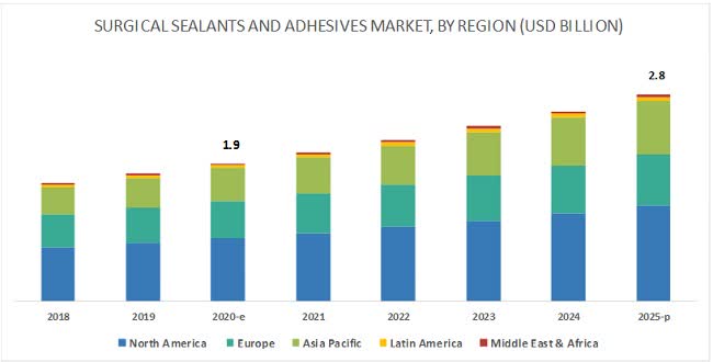 Surgical Sealants Markets