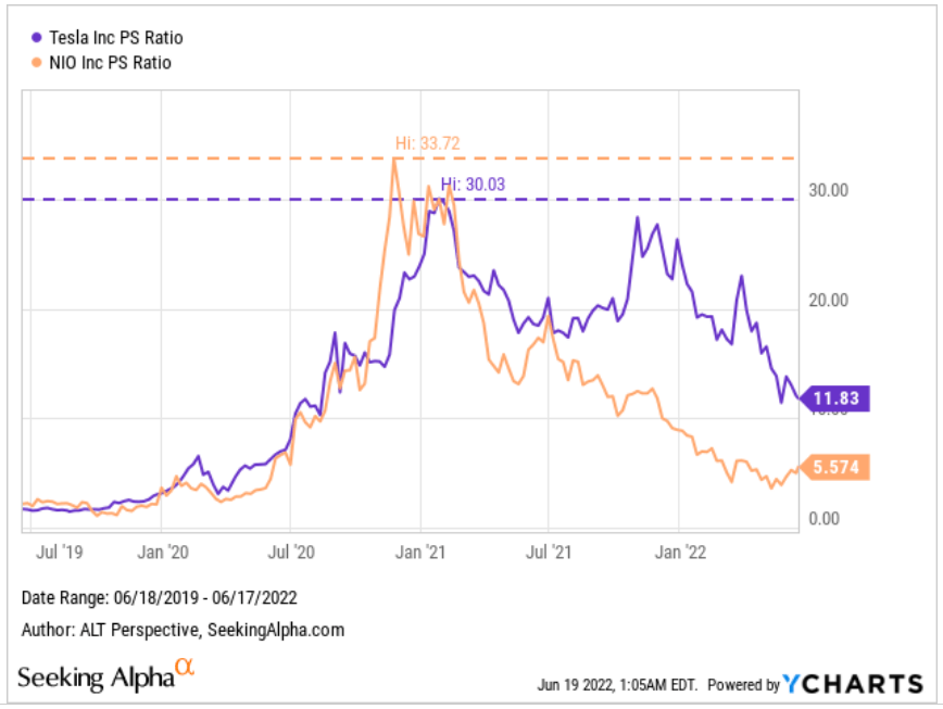 Price to sales ratio of Tesla and NIO stock (PS ratio)