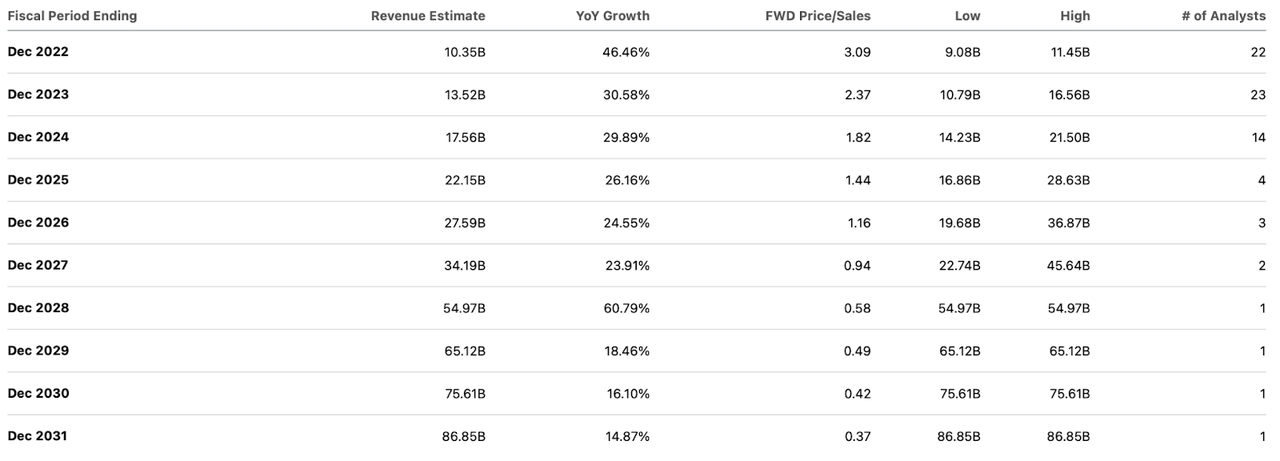 consensus revenue estimates