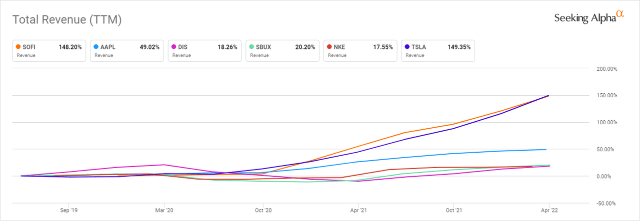 Total Revenue Growth of Comparison Companies