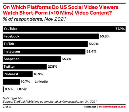 Usage of different platforms to view short-form videos.
