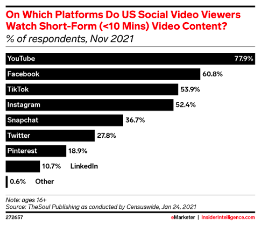 Meta Vs. TikTok Vs.  Shorts: The Winner Is Clear (NASDAQ:META)