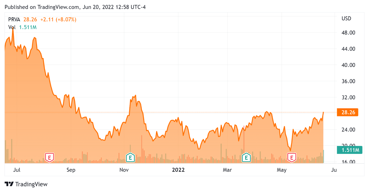 52 Week Stock Chart