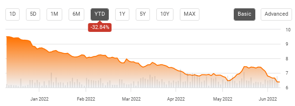 PCK's YTD Performance