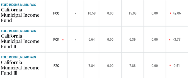 PIMCO CEF Valuations