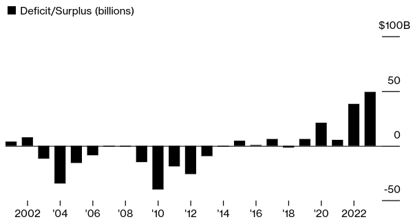 California's Surplus (or Deficit) by Year