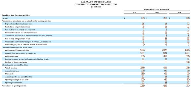 Carvana FY 2021 10-K