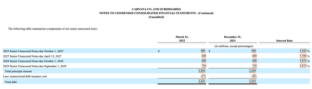 Carvana Q1 FY 2022 10-Q