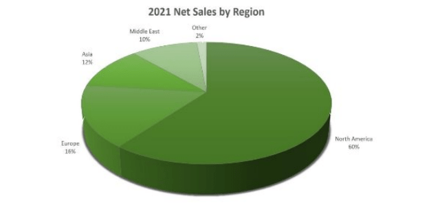 Sales by region