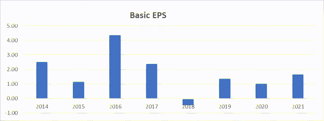 EPS Chart