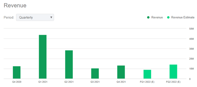 Revenue Forecasts