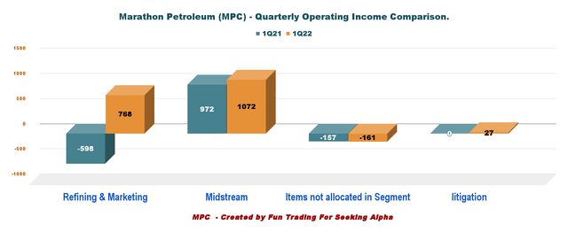 Marathon Petroleum Operating Income