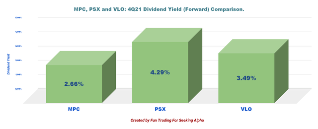 MPC, PSX and VLO dividend comparison