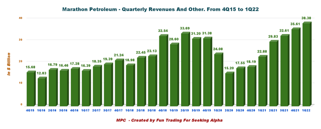 MPC Quarterly revenues history