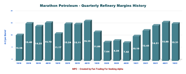 MPC quarterly margins history