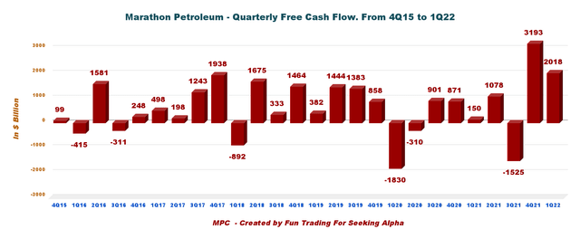 Marathon Petroleum free cash flow 