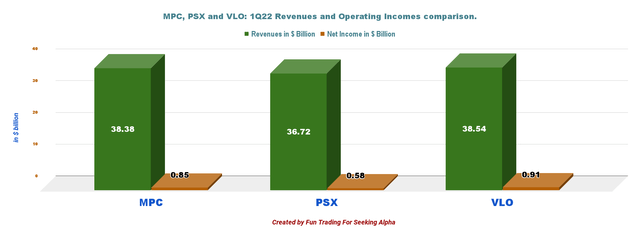 MPC, VLO, PSX operating income comparison