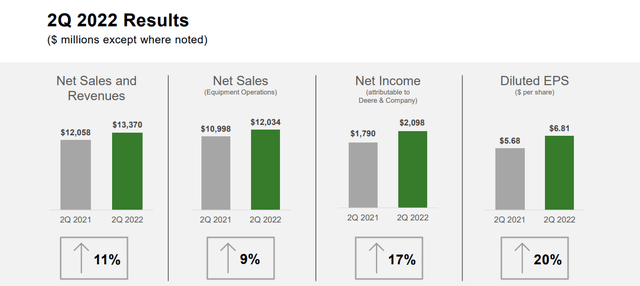 Deere Q2 2022 Results