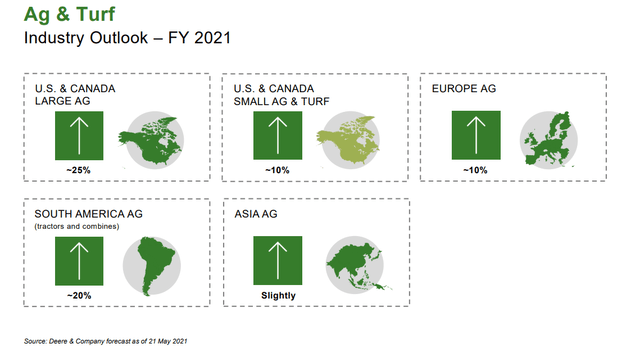 Deere 2021 Outlook