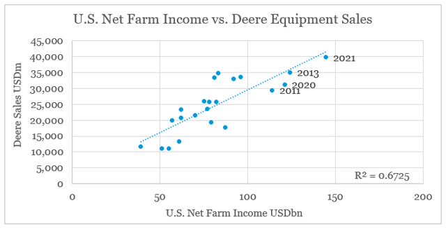 Deere sales vs. net farm income