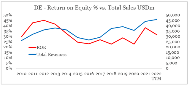 Deere return on equity vs. total sales