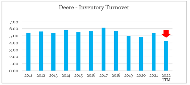 Deere inventory turnover
