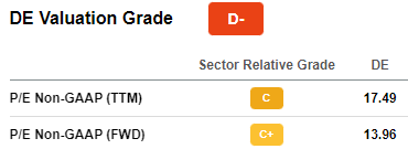 Deere Valuation