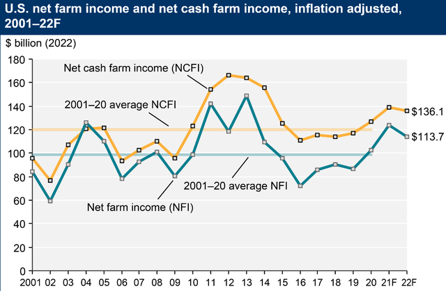 U.S. net farm income
