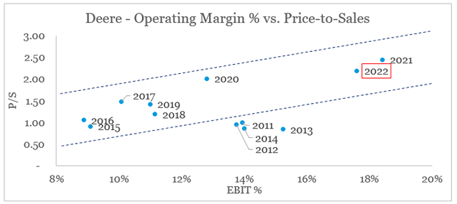 Deere valuation vs. margins