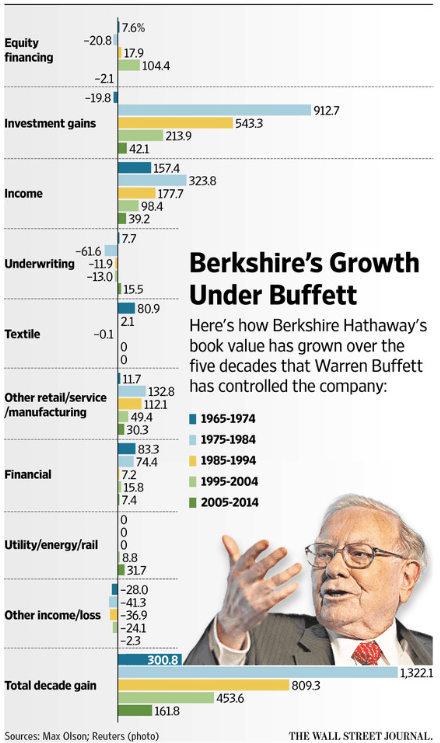 Berkshire's Growth Under Warren Buffett