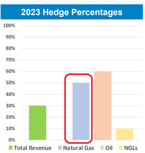 Range Resources 2023 Hedge percentages