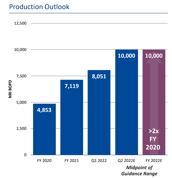 VAALCO Energy Production outlook