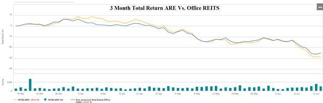 3 month total return ARE vs. office REITS 