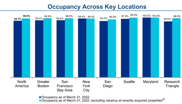 Occupancy across key locations 