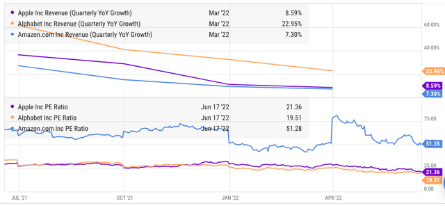 Alphabet stock is the cheapest while showing better revenue growth.
