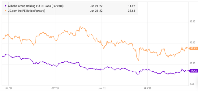 Comparison of forward PE ratio of Alibaba and JD