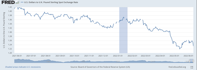 Dollar/Pound exchang rate