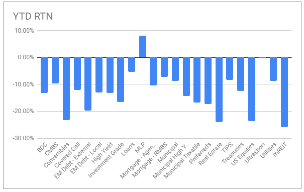 Different sectors YTD return