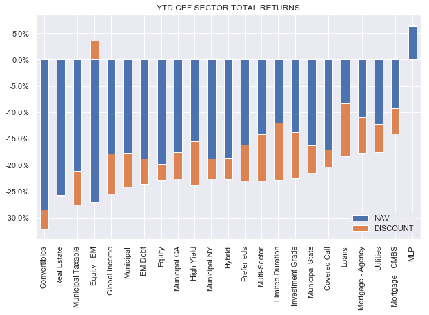 YTD CEF sector total returns