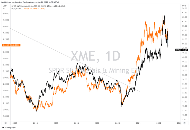 XME compared to copper futures