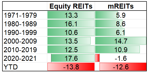 Equity REITs vs mREITs