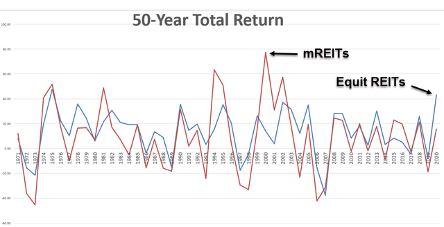 Equity REITs vs mREITs 50-year total return