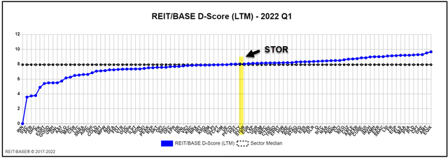 STOR REIT/BASE D-Score