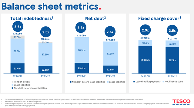 Tesco Balance Sheet Metrics FY2021/22