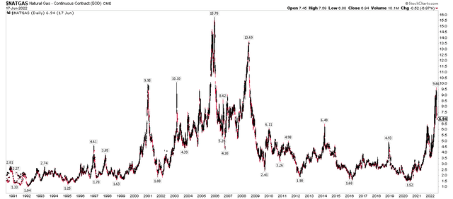 Natural Gas Price History Since 1990: 2022's Breakout & Retest