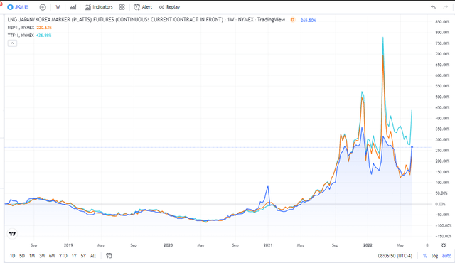Foreign LNG Price History