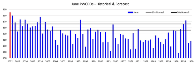 June 2022: Hottest Since 1950?