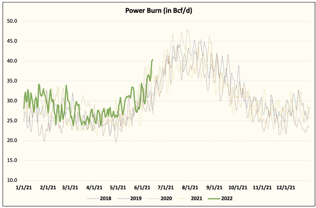 Record-High June Power Burn Demand
