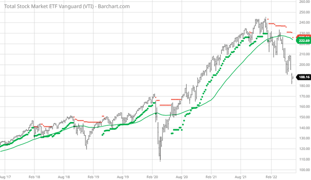 VTI Vanguard Total Market ETF