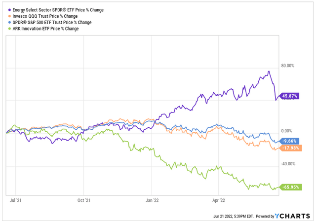 Sector Rotation Chart I